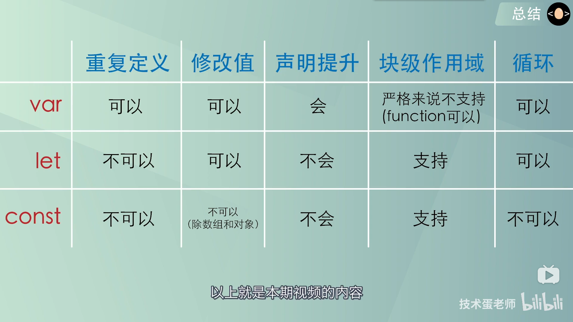 varletconst区别