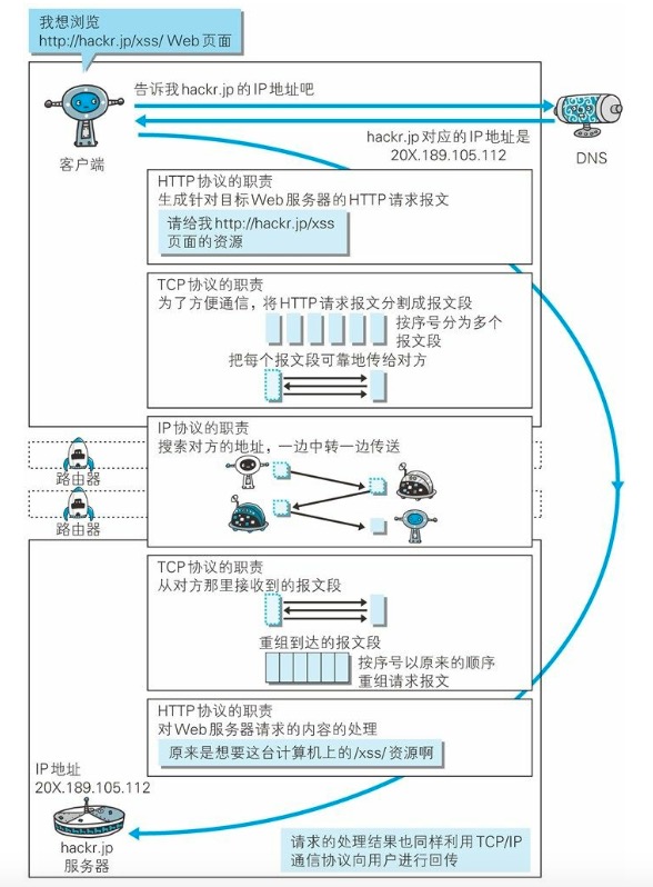 页面请求过程