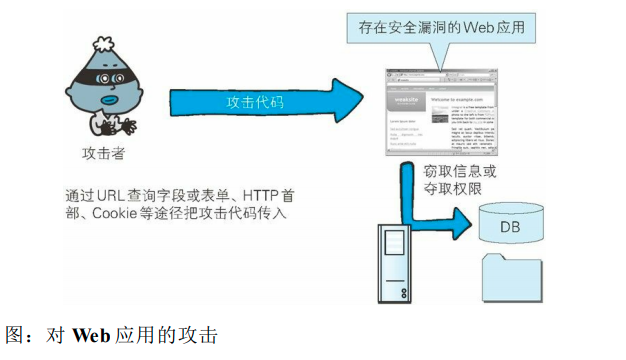 对Web应用的攻击