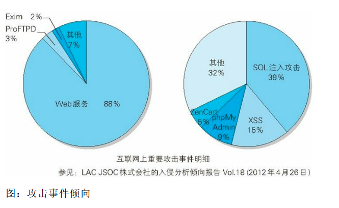 网上重要攻击事件明细