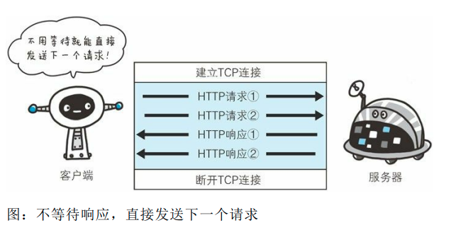 管线化