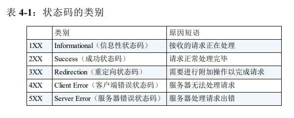 状态码的类别