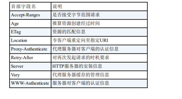 响应首部字段