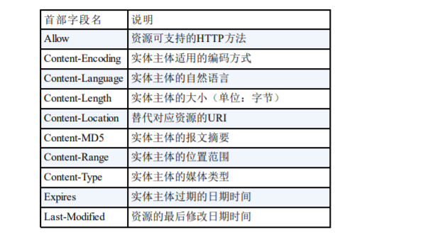 实体首部字段