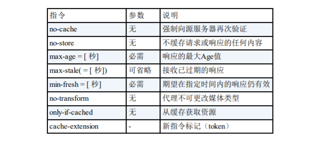 缓存请求指令