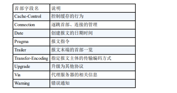 通用首部字段