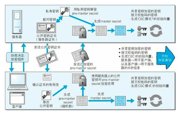 HTTPS的通信