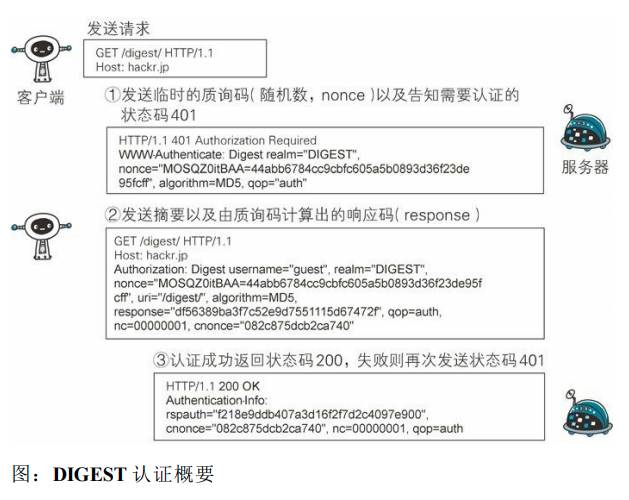 DIGEST认证