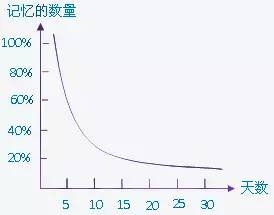 艾宾浩斯记忆2