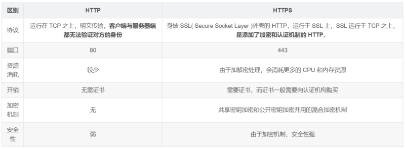 HTTP和HTTPS区别
