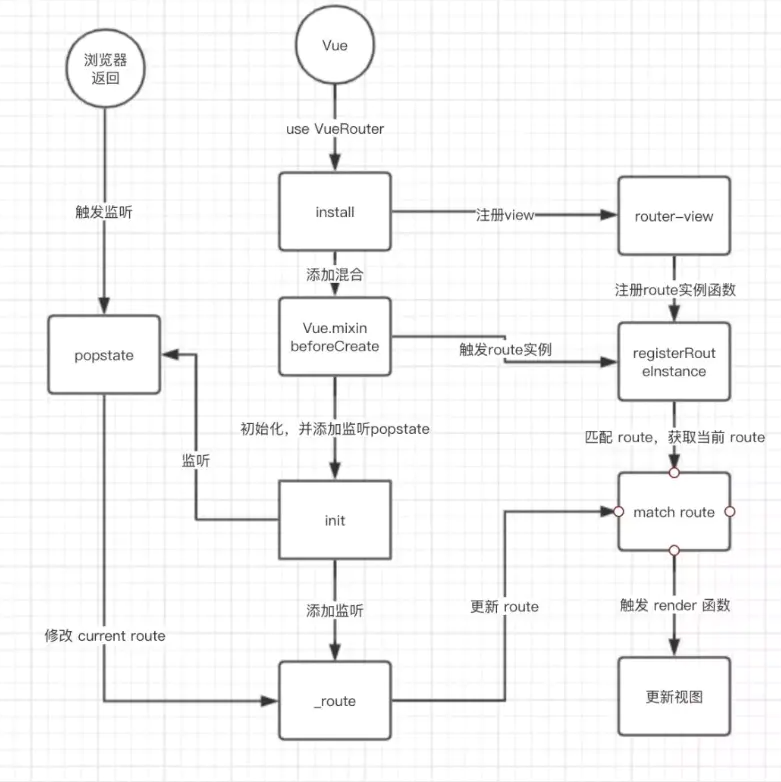 vue-router