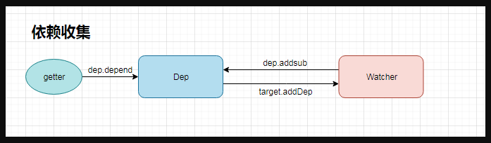 依赖收集